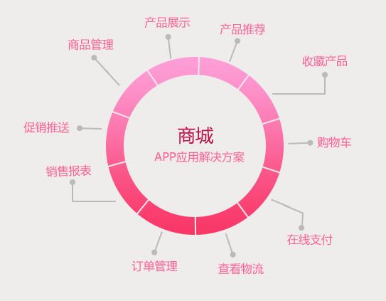 商城app開發(fā)，商城app行業(yè)解決方案